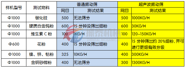 超身波振動篩與旋振篩區別