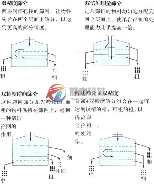 搖擺篩篩分示意圖