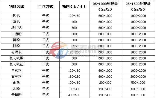 氣流篩篩分實驗結果