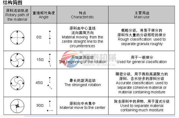 超聲波振動篩偏心塊調節